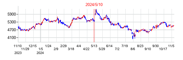 2024年5月10日決算発表前後のの株価の動き方