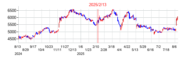 2025年2月13日決算発表前後のの株価の動き方