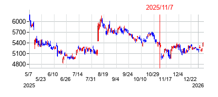 2025年11月7日決算発表前後のの株価の動き方