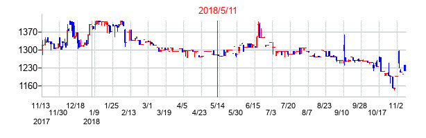 2018年5月11日決算発表前後のの株価の動き方