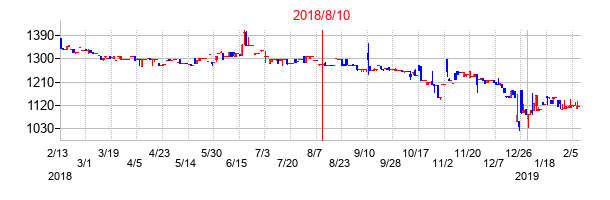 2018年8月10日決算発表前後のの株価の動き方