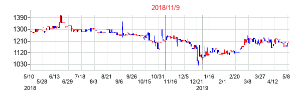 2018年11月9日決算発表前後のの株価の動き方