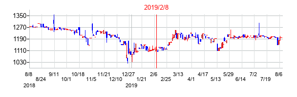 2019年2月8日決算発表前後のの株価の動き方
