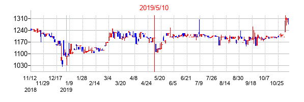2019年5月10日決算発表前後のの株価の動き方
