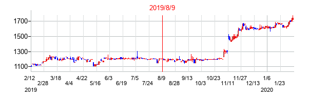 2019年8月9日決算発表前後のの株価の動き方