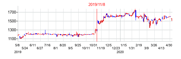 2019年11月8日決算発表前後のの株価の動き方
