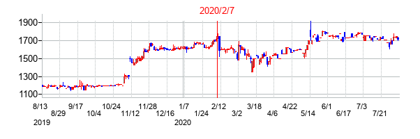 2020年2月7日決算発表前後のの株価の動き方
