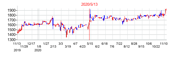 2020年5月13日決算発表前後のの株価の動き方
