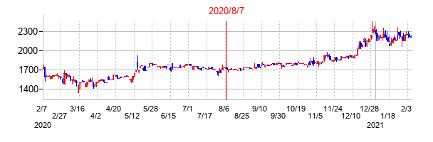 2020年8月7日決算発表前後のの株価の動き方