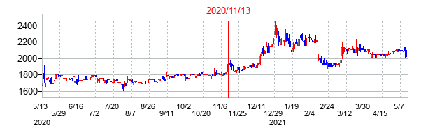 2020年11月13日決算発表前後のの株価の動き方