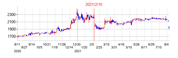 2021年2月10日決算発表前後のの株価の動き方