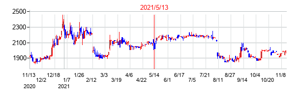 2021年5月13日決算発表前後のの株価の動き方