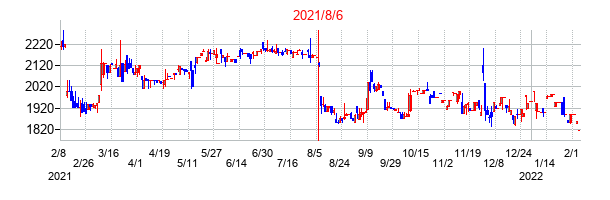 2021年8月6日決算発表前後のの株価の動き方