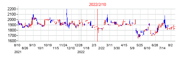 2022年2月10日決算発表前後のの株価の動き方