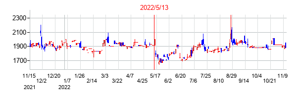 2022年5月13日決算発表前後のの株価の動き方