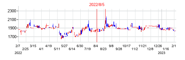 2022年8月5日決算発表前後のの株価の動き方