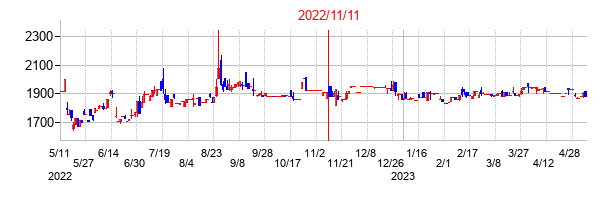 2022年11月11日決算発表前後のの株価の動き方