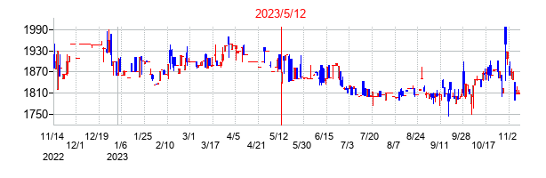 2023年5月12日決算発表前後のの株価の動き方