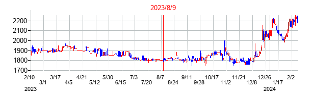 2023年8月9日決算発表前後のの株価の動き方