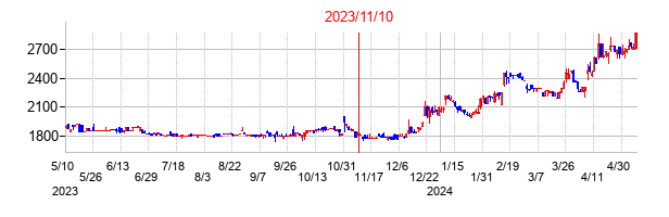 2023年11月10日決算発表前後のの株価の動き方