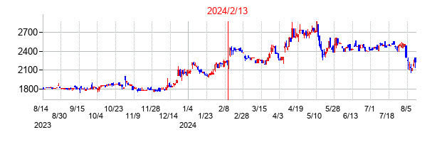 2024年2月13日決算発表前後のの株価の動き方