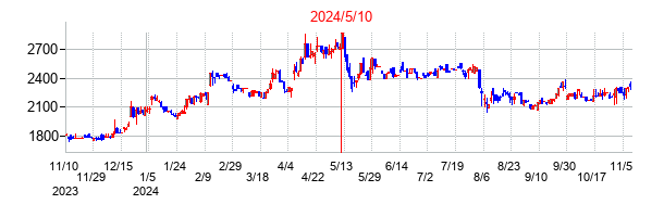 2024年5月10日決算発表前後のの株価の動き方