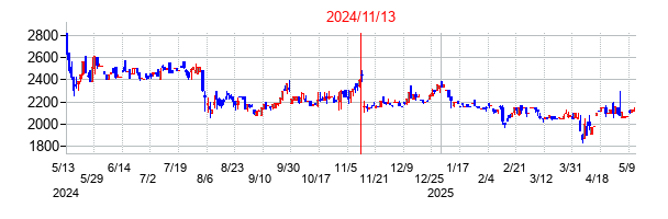 2024年11月13日決算発表前後のの株価の動き方