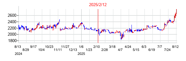 2025年2月12日決算発表前後のの株価の動き方