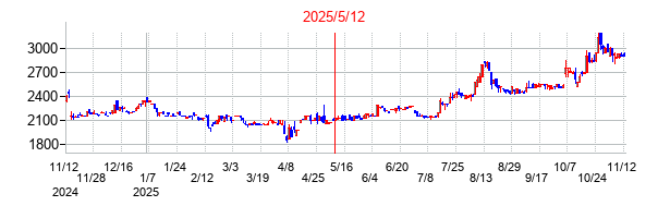 2025年5月12日決算発表前後のの株価の動き方