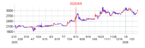 2025年8月8日決算発表前後のの株価の動き方
