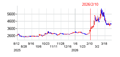 2026年2月10日決算発表前後のの株価の動き方