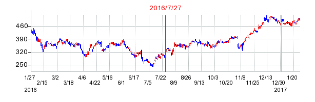 2016年7月27日決算発表前後のの株価の動き方