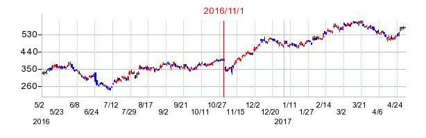 2016年11月1日決算発表前後のの株価の動き方