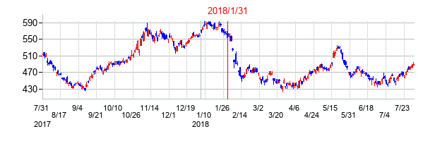 2018年1月31日決算発表前後のの株価の動き方