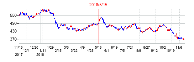 2018年5月15日決算発表前後のの株価の動き方