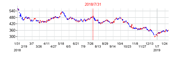 2018年7月31日決算発表前後のの株価の動き方