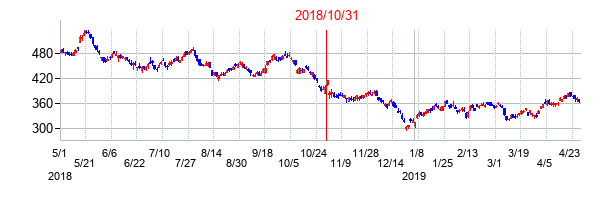 2018年10月31日決算発表前後のの株価の動き方
