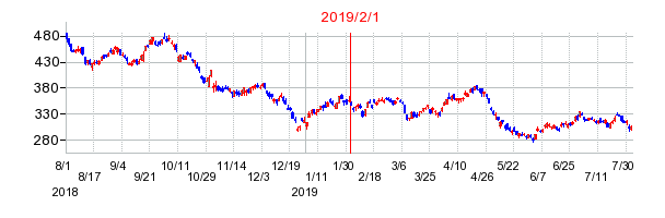 2019年2月1日決算発表前後のの株価の動き方