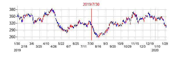 2019年7月30日決算発表前後のの株価の動き方