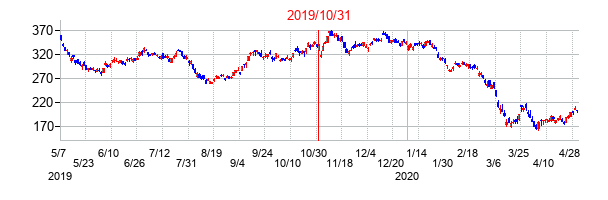 2019年10月31日決算発表前後のの株価の動き方