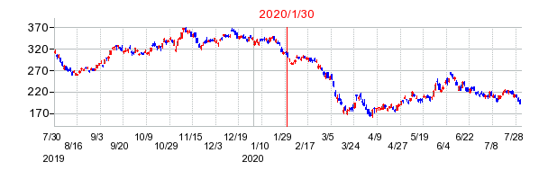 2020年1月30日決算発表前後のの株価の動き方