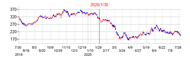 2020年1月30日決算発表前後のの株価の動き方