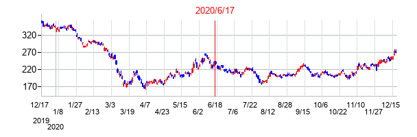 2020年6月17日決算発表前後のの株価の動き方