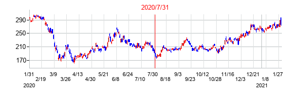 2020年7月31日決算発表前後のの株価の動き方