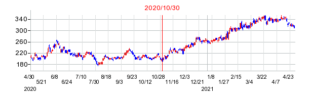2020年10月30日決算発表前後のの株価の動き方