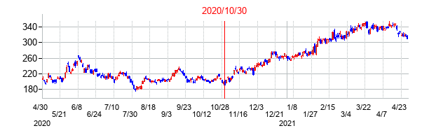 2020年10月30日決算発表前後のの株価の動き方