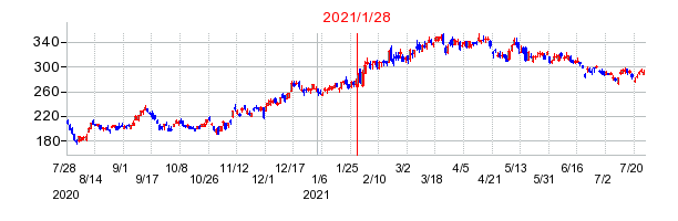 2021年1月28日決算発表前後のの株価の動き方