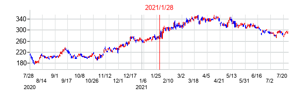 2021年1月28日決算発表前後のの株価の動き方