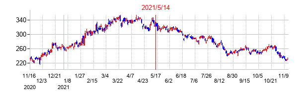 2021年5月14日決算発表前後のの株価の動き方