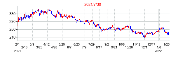 2021年7月30日決算発表前後のの株価の動き方